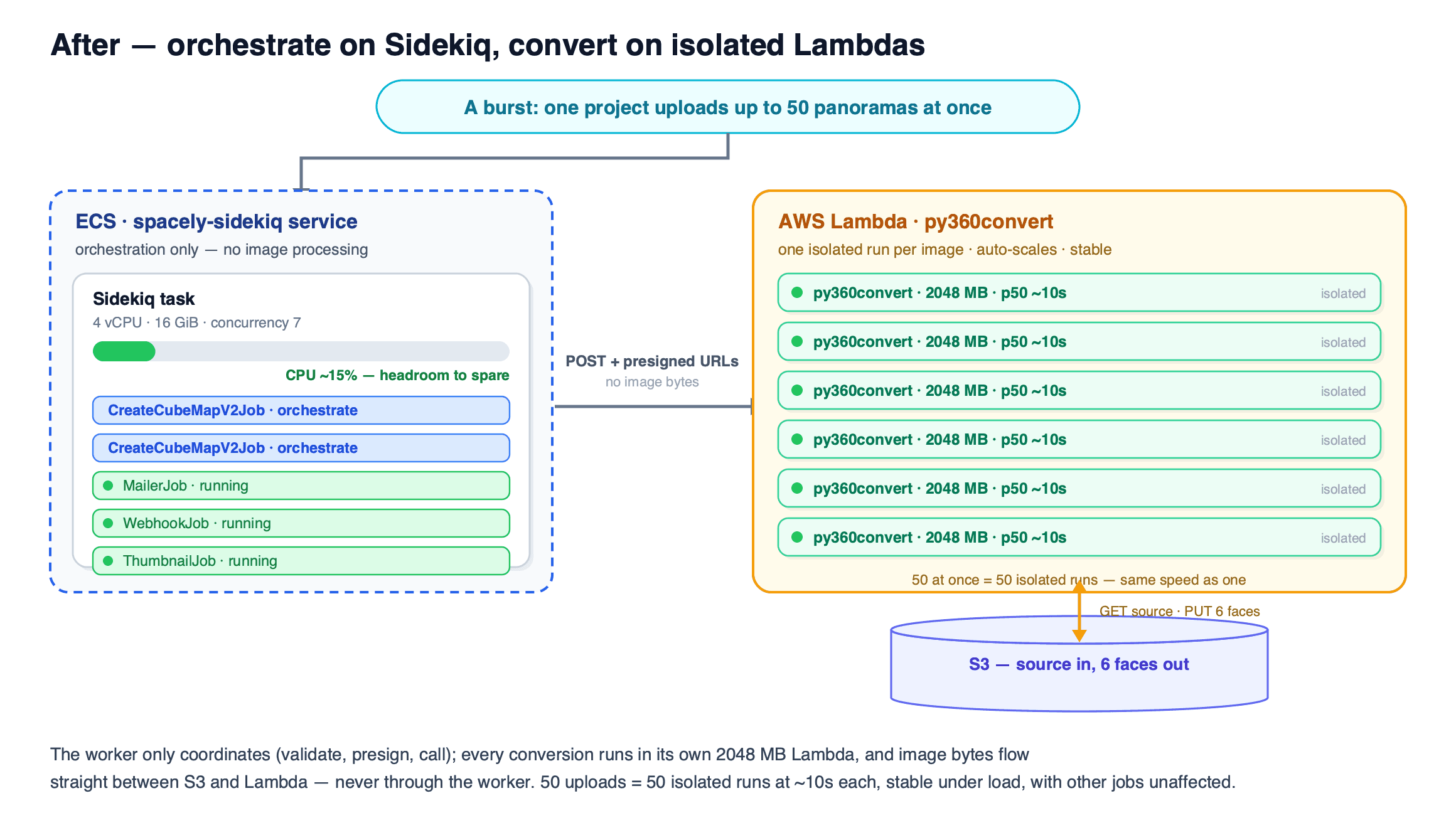 Sortir du worker, entrer dans Lambda : rendre la génération de cubemaps 360° environ 4× plus rapide