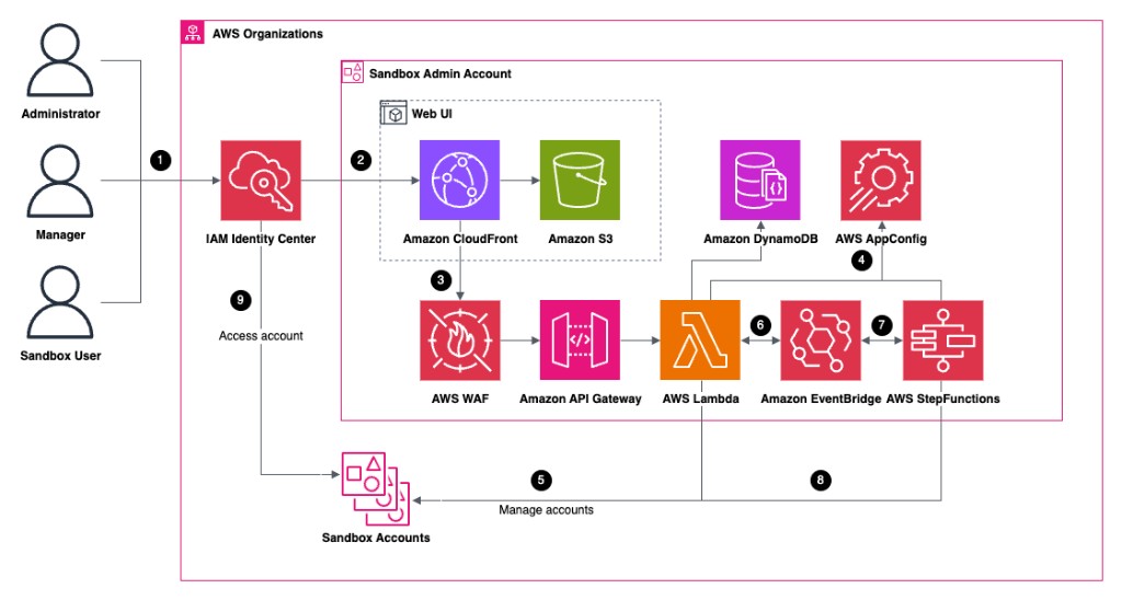 Architecture AWS Innovation Sandbox