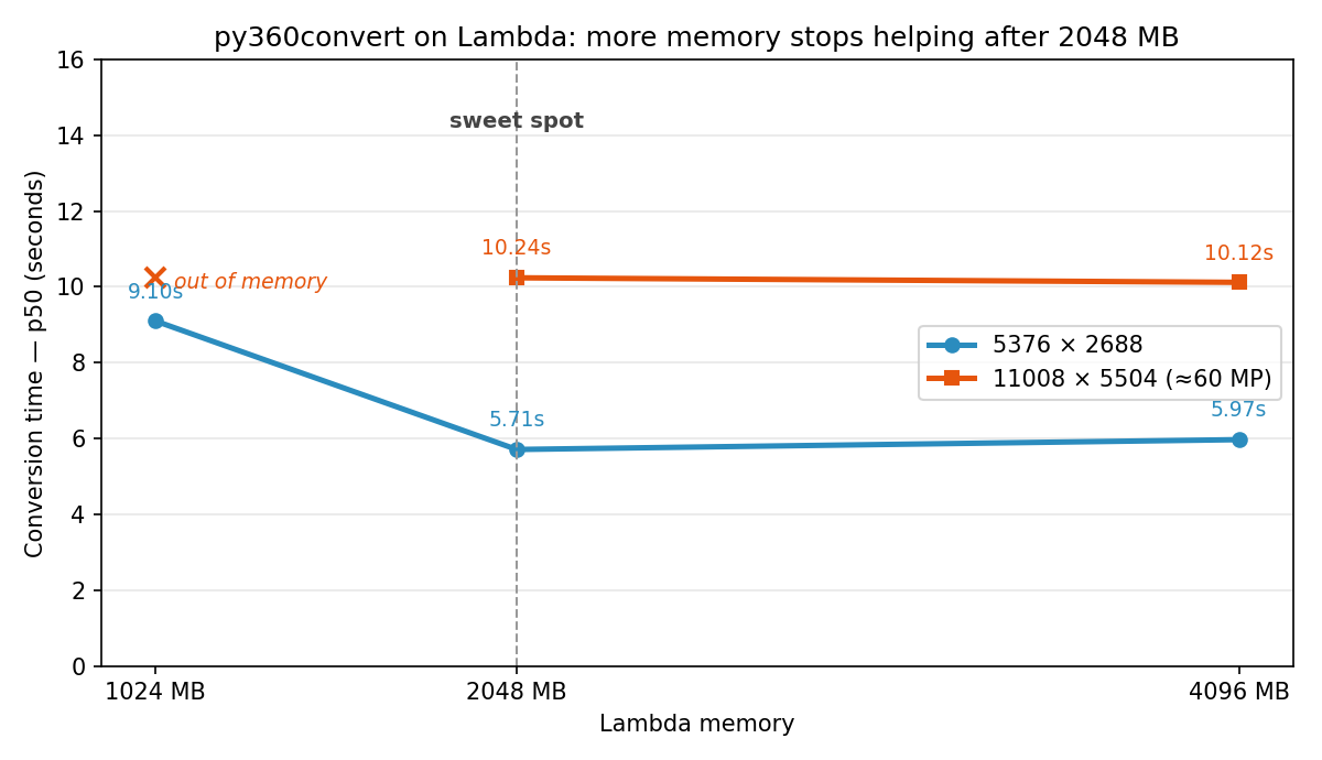 Line chart of py360convert conversion time (p50) versus Lambda memory. For 5376×2688, time drops from 9.10s at 1024 MB to 5.71s at 2048 MB, then stays flat at 5.97s at 4096 MB. For 11008×5504, 1024 MB runs out of memory, then 10.24s at 2048 MB and 10.12s at 4096 MB. A dashed line marks 2048 MB as the sweet spot.